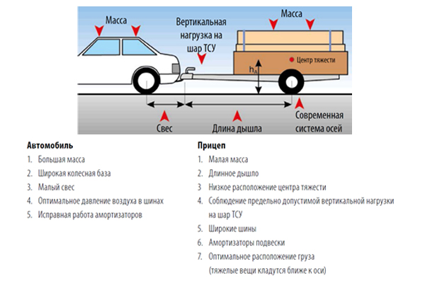 Рис. 2 — Критерии хороших ходовых качеств автопоезда